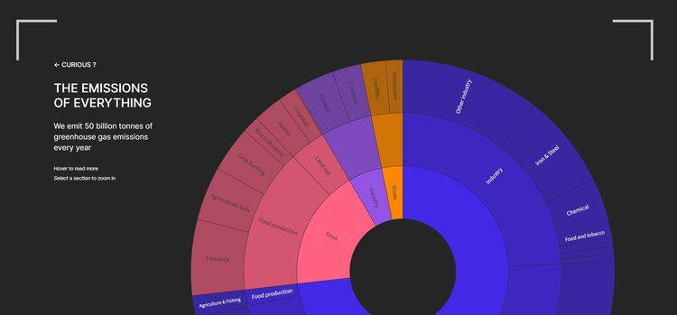 Infographic Name The Emissions of Everything Outlet Curiosity Odyssey Role Researcher and designer