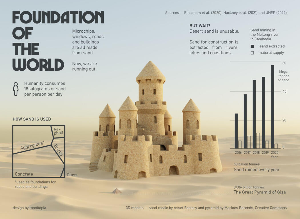 Infographic Name The End of Sand Outlet Curiosity Odyssey Role Researcher and designer